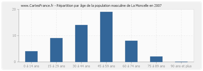Répartition par âge de la population masculine de La Moncelle en 2007